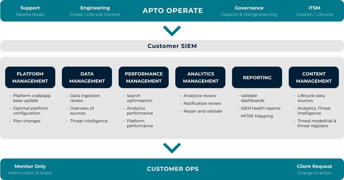 Managed Splunk 