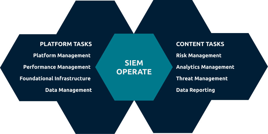 List of tasks included in SIEM Operation